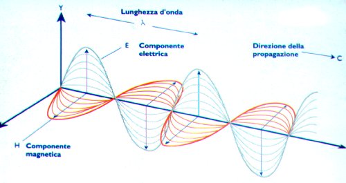 Rappresentazione grafica di un onda elettromagnetica.